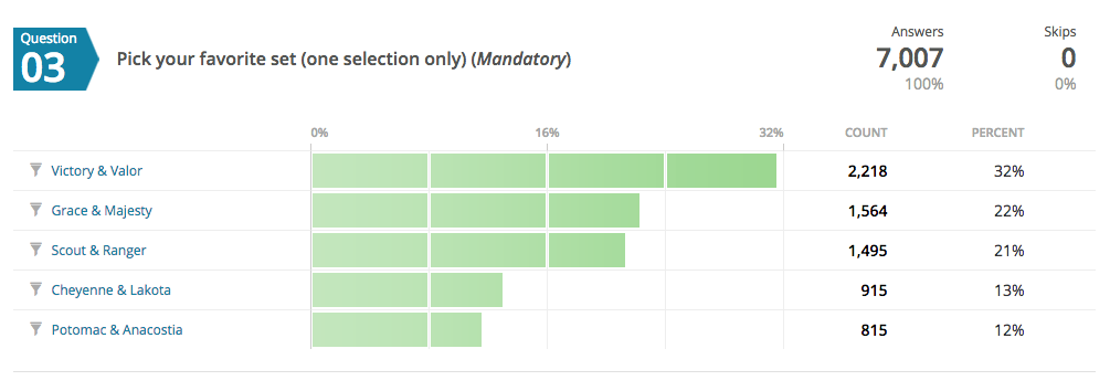 Voting results